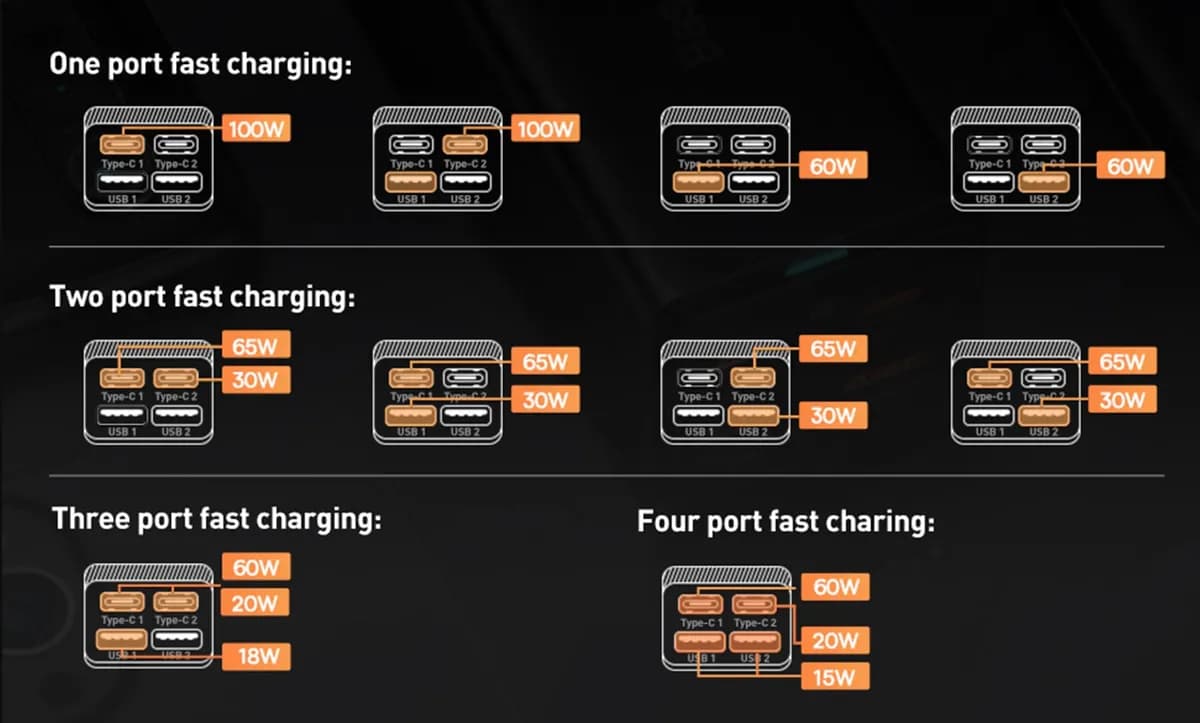Baseus GaN3 100W Charger - 2