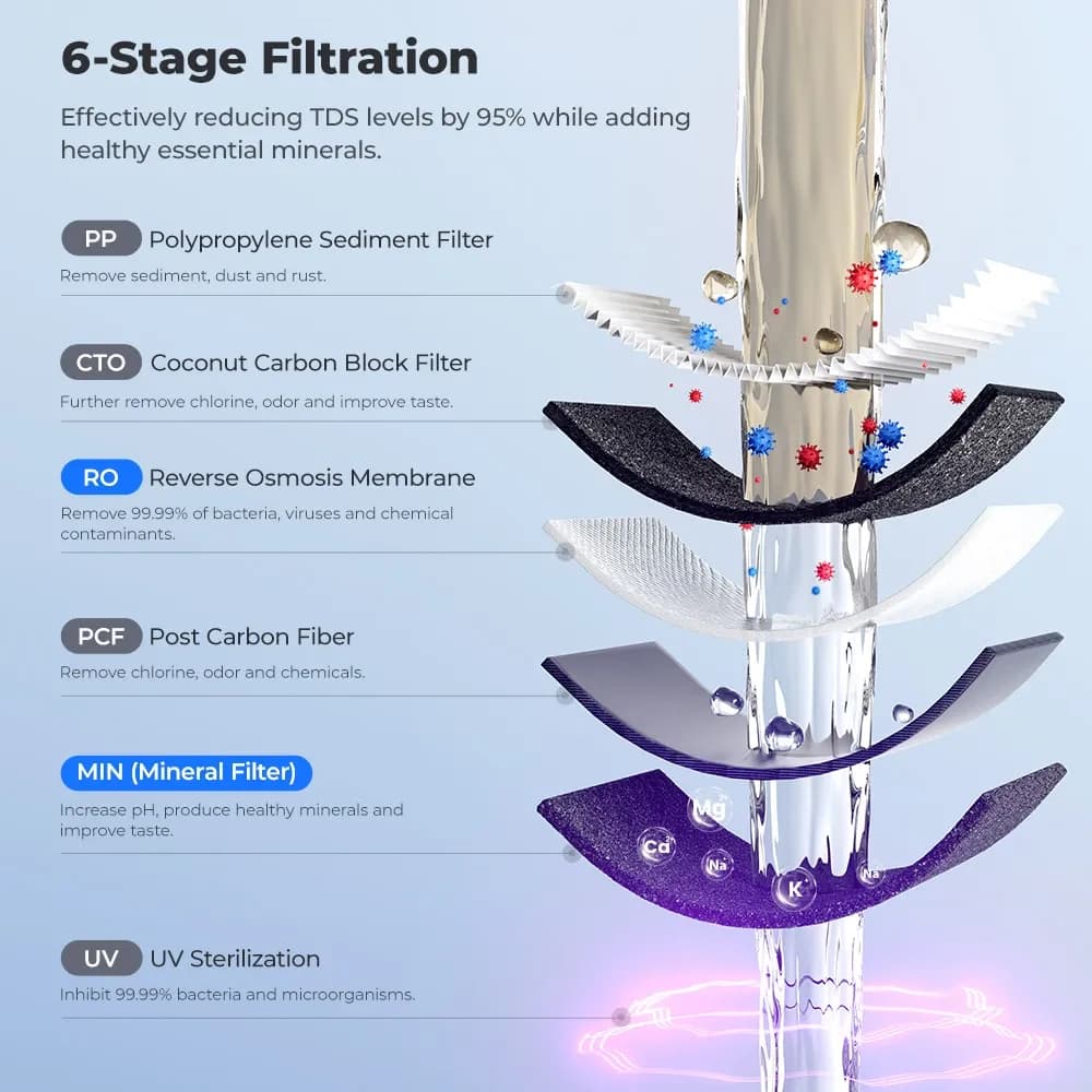 Hydrofast C300 RO Countertop Water Purifier with Composite Filter - 4